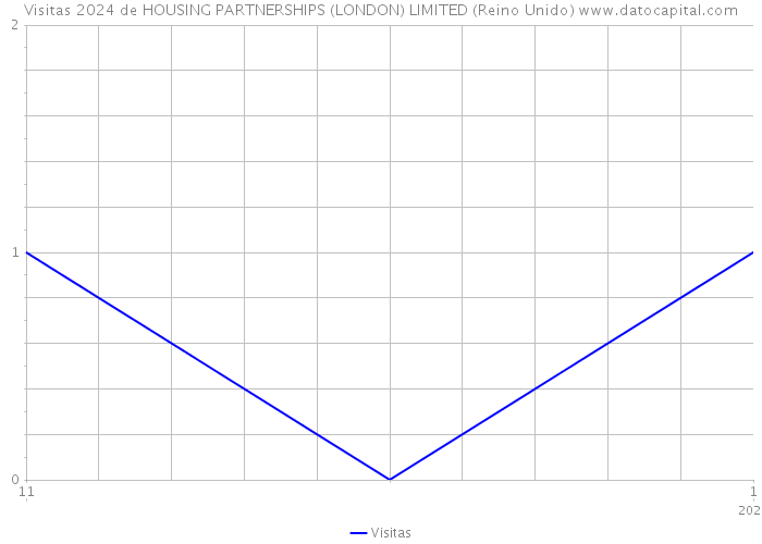 Visitas 2024 de HOUSING PARTNERSHIPS (LONDON) LIMITED (Reino Unido) 