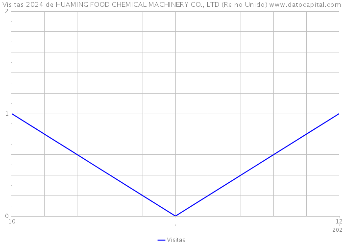 Visitas 2024 de HUAMING FOOD CHEMICAL MACHINERY CO., LTD (Reino Unido) 