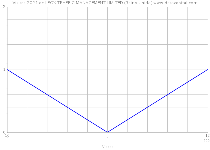 Visitas 2024 de I FOX TRAFFIC MANAGEMENT LIMITED (Reino Unido) 