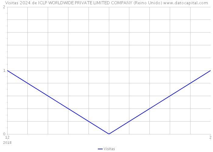 Visitas 2024 de ICLP WORLDWIDE PRIVATE LIMITED COMPANY (Reino Unido) 