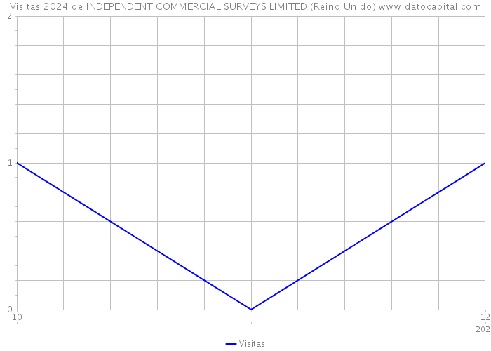 Visitas 2024 de INDEPENDENT COMMERCIAL SURVEYS LIMITED (Reino Unido) 