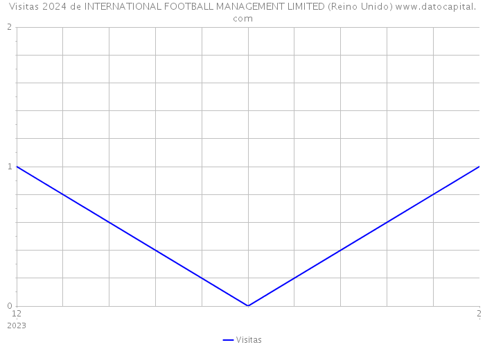 Visitas 2024 de INTERNATIONAL FOOTBALL MANAGEMENT LIMITED (Reino Unido) 