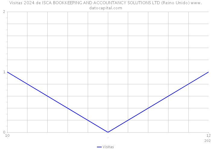 Visitas 2024 de ISCA BOOKKEEPING AND ACCOUNTANCY SOLUTIONS LTD (Reino Unido) 