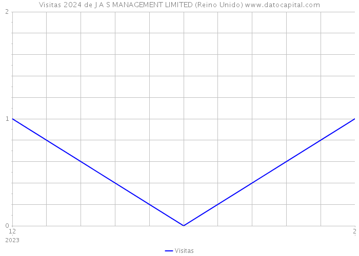 Visitas 2024 de J A S MANAGEMENT LIMITED (Reino Unido) 