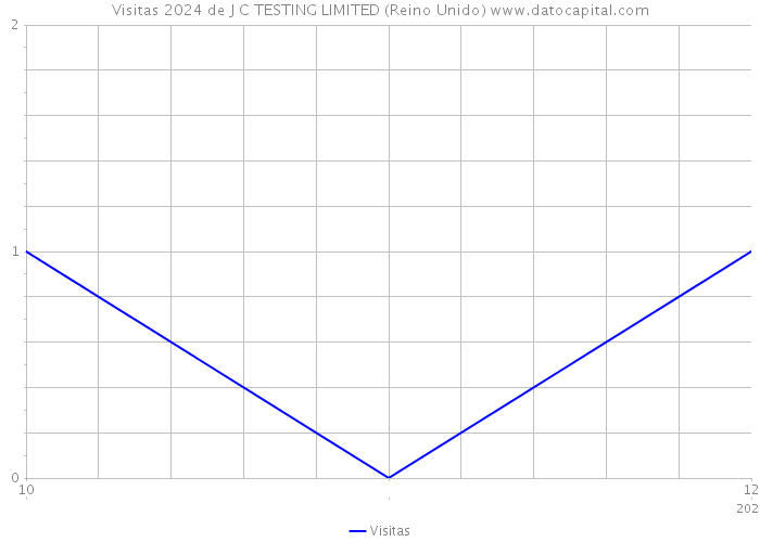 Visitas 2024 de J C TESTING LIMITED (Reino Unido) 