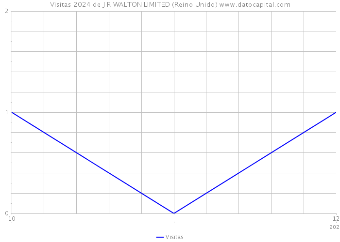 Visitas 2024 de J R WALTON LIMITED (Reino Unido) 