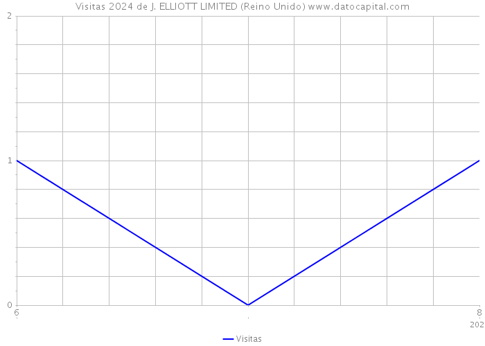 Visitas 2024 de J. ELLIOTT LIMITED (Reino Unido) 