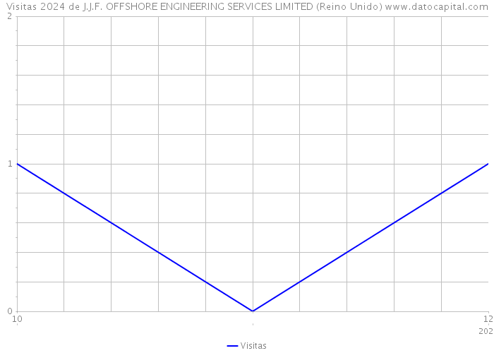 Visitas 2024 de J.J.F. OFFSHORE ENGINEERING SERVICES LIMITED (Reino Unido) 