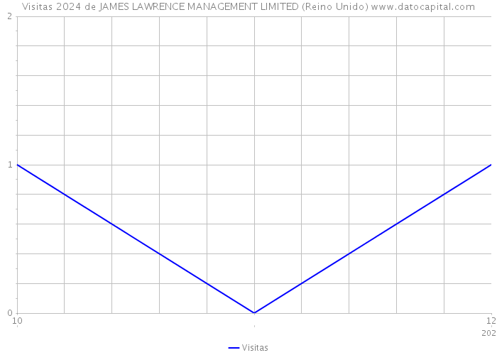 Visitas 2024 de JAMES LAWRENCE MANAGEMENT LIMITED (Reino Unido) 