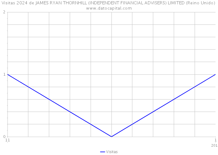 Visitas 2024 de JAMES RYAN THORNHILL (INDEPENDENT FINANCIAL ADVISERS) LIMITED (Reino Unido) 