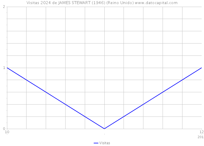 Visitas 2024 de JAMES STEWART (1946) (Reino Unido) 