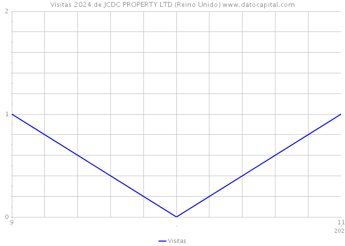 Visitas 2024 de JCDC PROPERTY LTD (Reino Unido) 