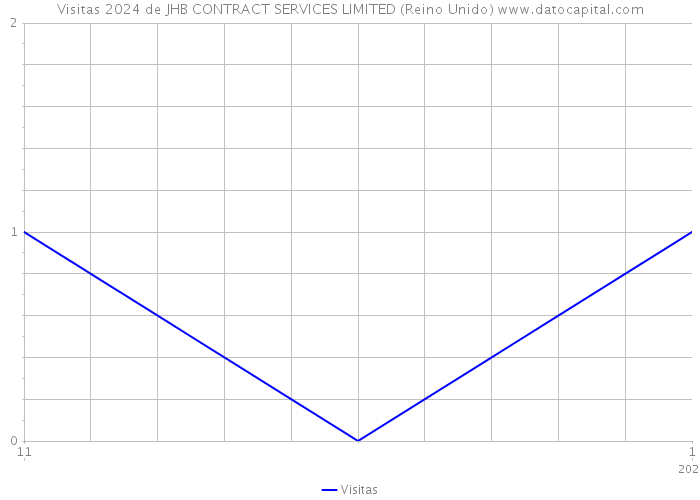 Visitas 2024 de JHB CONTRACT SERVICES LIMITED (Reino Unido) 