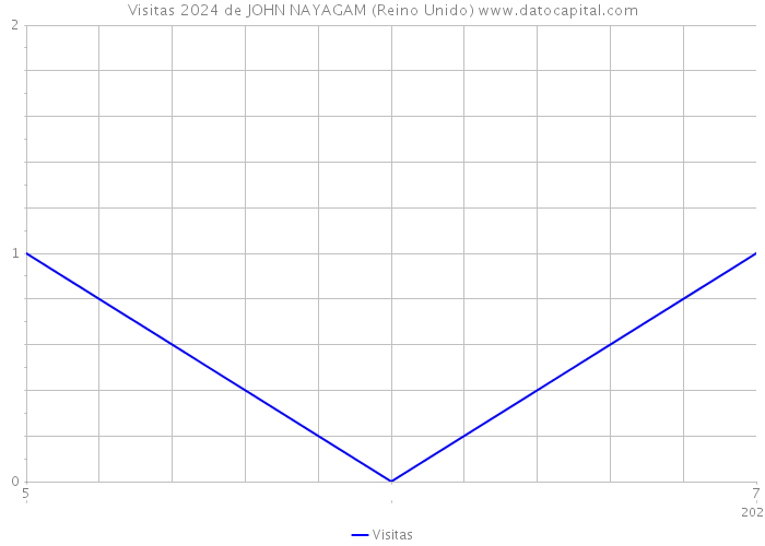 Visitas 2024 de JOHN NAYAGAM (Reino Unido) 