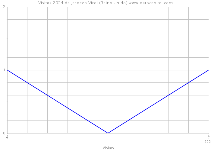 Visitas 2024 de Jasdeep Virdi (Reino Unido) 