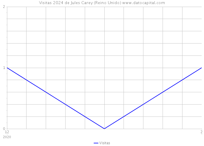 Visitas 2024 de Jules Carey (Reino Unido) 