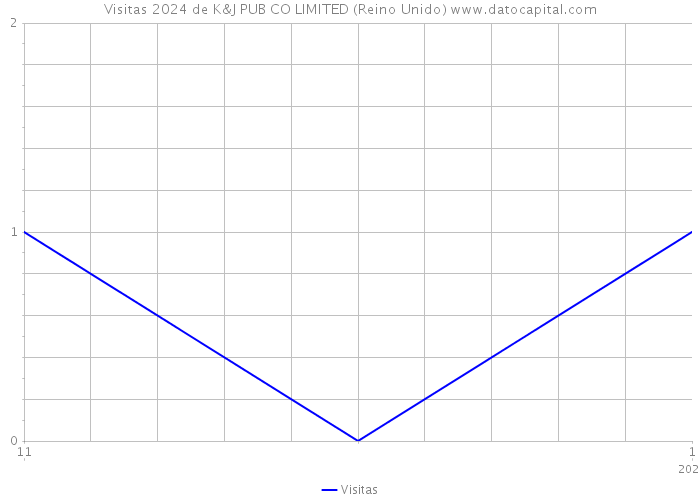 Visitas 2024 de K&J PUB CO LIMITED (Reino Unido) 