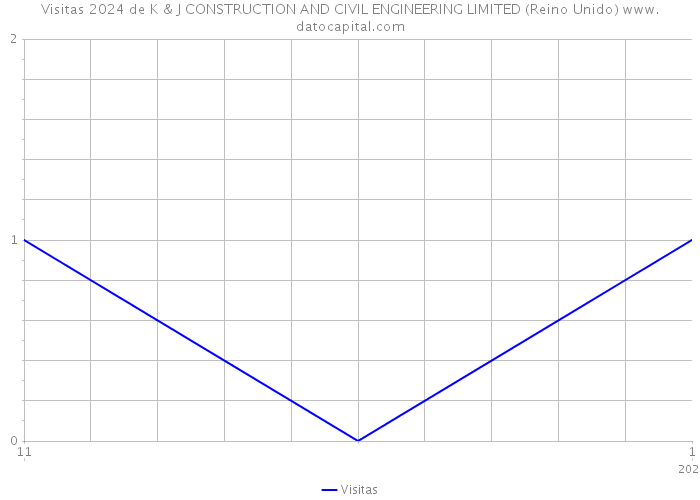 Visitas 2024 de K & J CONSTRUCTION AND CIVIL ENGINEERING LIMITED (Reino Unido) 