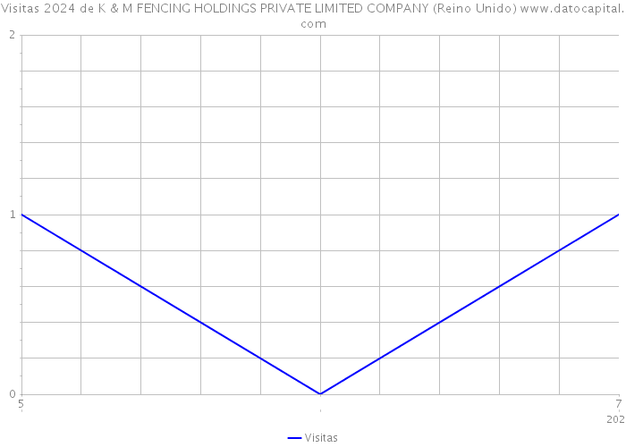 Visitas 2024 de K & M FENCING HOLDINGS PRIVATE LIMITED COMPANY (Reino Unido) 