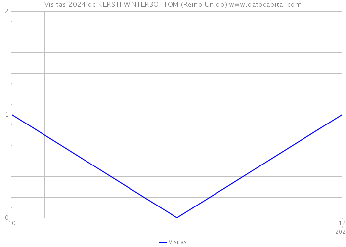 Visitas 2024 de KERSTI WINTERBOTTOM (Reino Unido) 