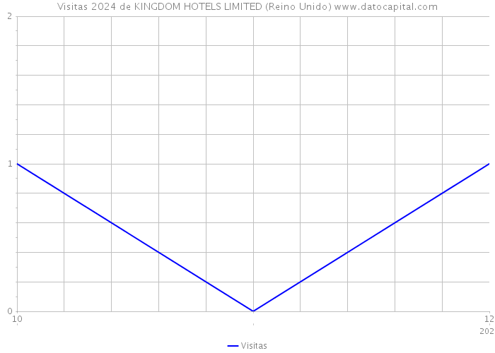 Visitas 2024 de KINGDOM HOTELS LIMITED (Reino Unido) 