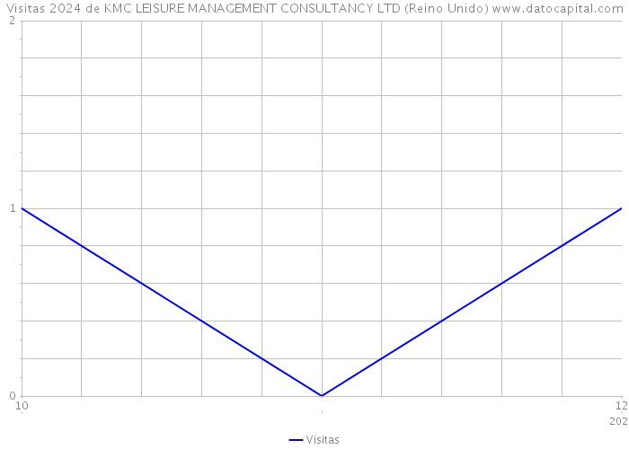 Visitas 2024 de KMC LEISURE MANAGEMENT CONSULTANCY LTD (Reino Unido) 