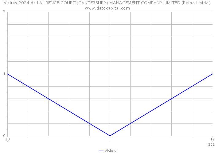 Visitas 2024 de LAURENCE COURT (CANTERBURY) MANAGEMENT COMPANY LIMITED (Reino Unido) 