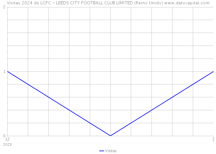 Visitas 2024 de LCFC - LEEDS CITY FOOTBALL CLUB LIMITED (Reino Unido) 