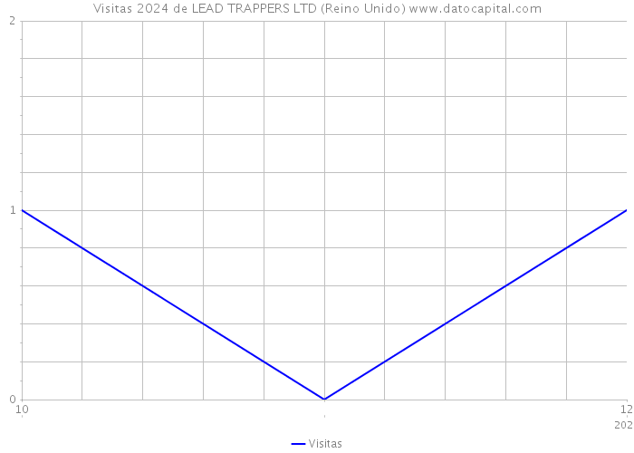 Visitas 2024 de LEAD TRAPPERS LTD (Reino Unido) 