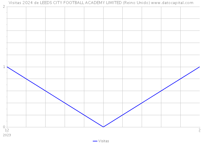 Visitas 2024 de LEEDS CITY FOOTBALL ACADEMY LIMITED (Reino Unido) 