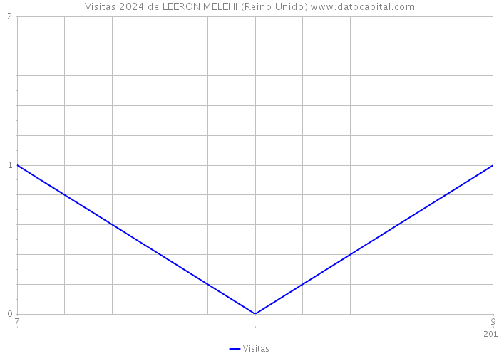 Visitas 2024 de LEERON MELEHI (Reino Unido) 