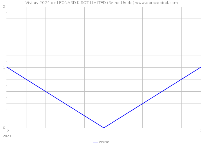 Visitas 2024 de LEONARD K SOT LIMITED (Reino Unido) 