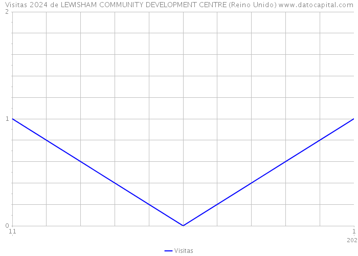 Visitas 2024 de LEWISHAM COMMUNITY DEVELOPMENT CENTRE (Reino Unido) 