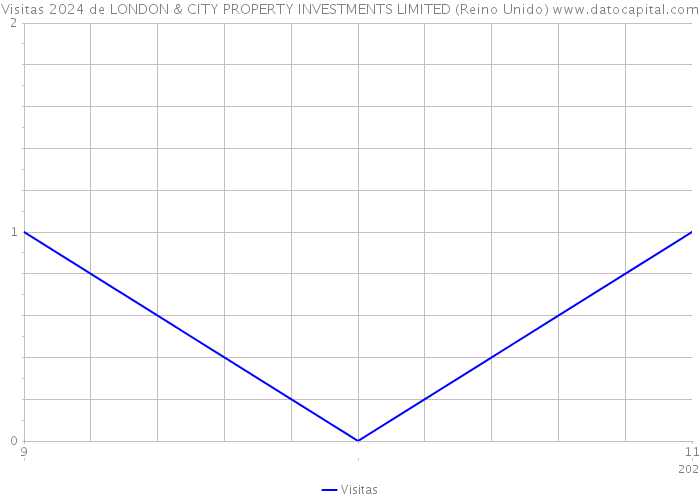 Visitas 2024 de LONDON & CITY PROPERTY INVESTMENTS LIMITED (Reino Unido) 