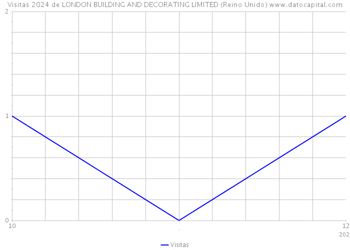 Visitas 2024 de LONDON BUILDING AND DECORATING LIMITED (Reino Unido) 