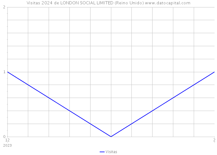 Visitas 2024 de LONDON SOCIAL LIMITED (Reino Unido) 