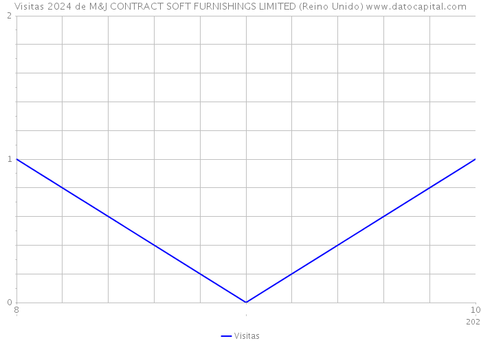 Visitas 2024 de M&J CONTRACT SOFT FURNISHINGS LIMITED (Reino Unido) 