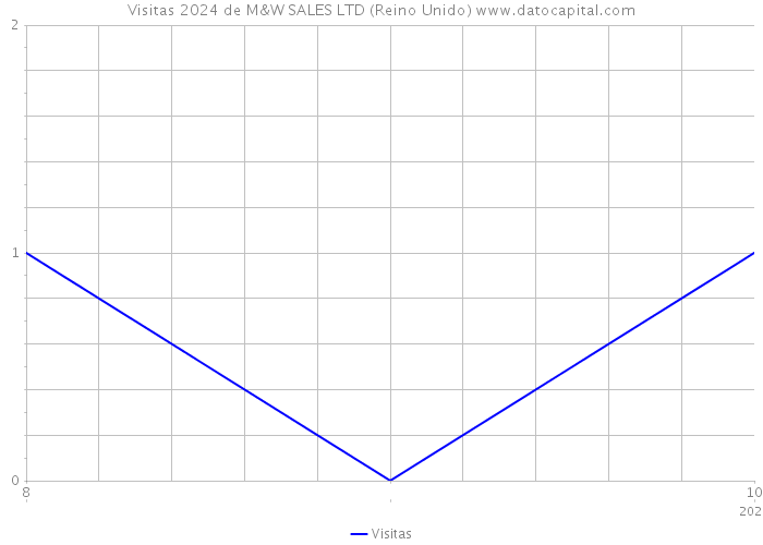 Visitas 2024 de M&W SALES LTD (Reino Unido) 