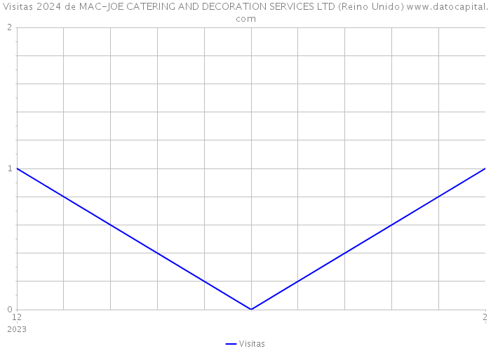 Visitas 2024 de MAC-JOE CATERING AND DECORATION SERVICES LTD (Reino Unido) 