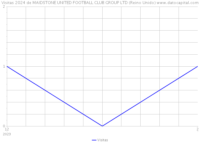 Visitas 2024 de MAIDSTONE UNITED FOOTBALL CLUB GROUP LTD (Reino Unido) 