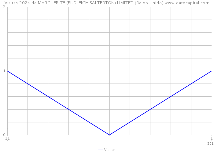 Visitas 2024 de MARGUERITE (BUDLEIGH SALTERTON) LIMITED (Reino Unido) 