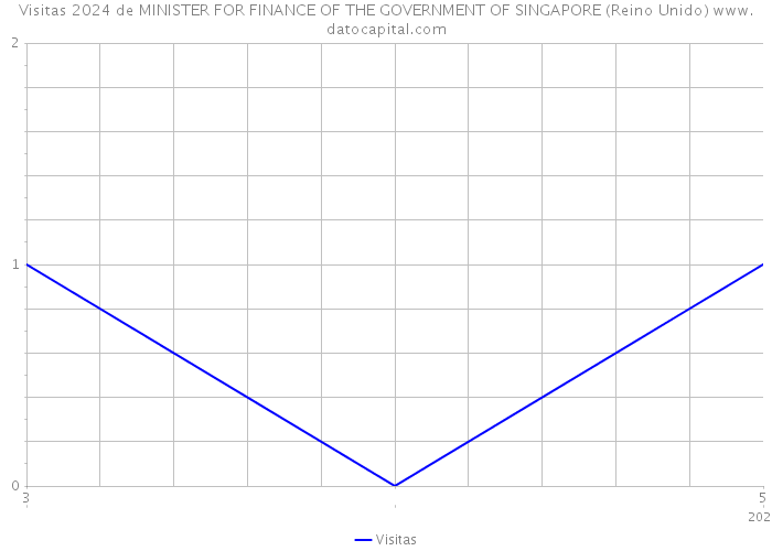 Visitas 2024 de MINISTER FOR FINANCE OF THE GOVERNMENT OF SINGAPORE (Reino Unido) 