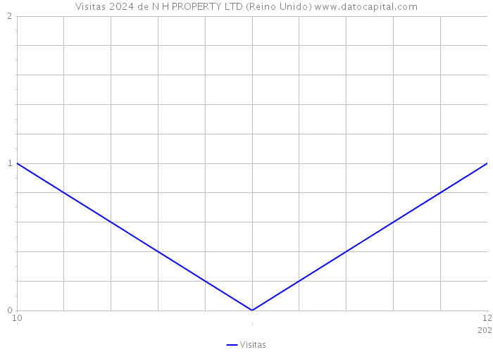 Visitas 2024 de N H PROPERTY LTD (Reino Unido) 