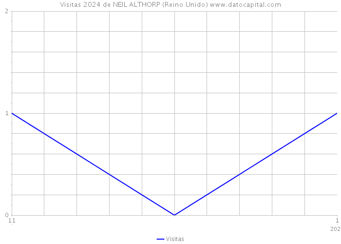 Visitas 2024 de NEIL ALTHORP (Reino Unido) 