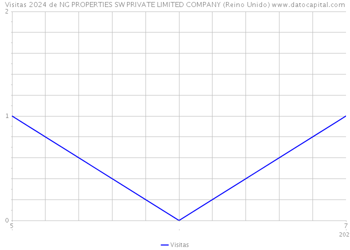 Visitas 2024 de NG PROPERTIES SW PRIVATE LIMITED COMPANY (Reino Unido) 