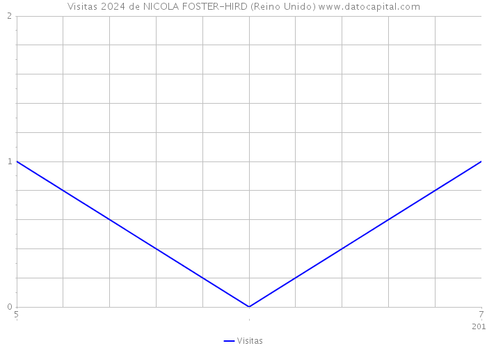 Visitas 2024 de NICOLA FOSTER-HIRD (Reino Unido) 