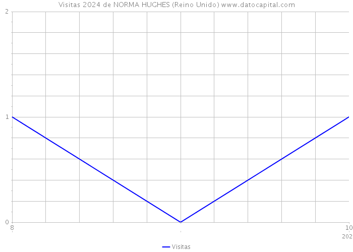 Visitas 2024 de NORMA HUGHES (Reino Unido) 