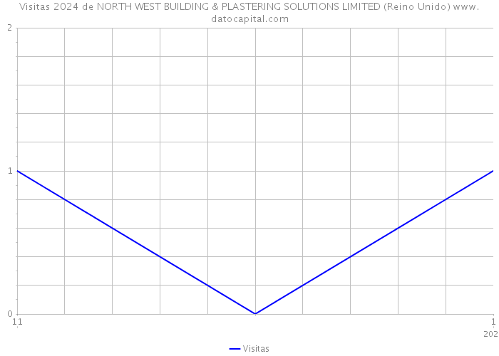 Visitas 2024 de NORTH WEST BUILDING & PLASTERING SOLUTIONS LIMITED (Reino Unido) 