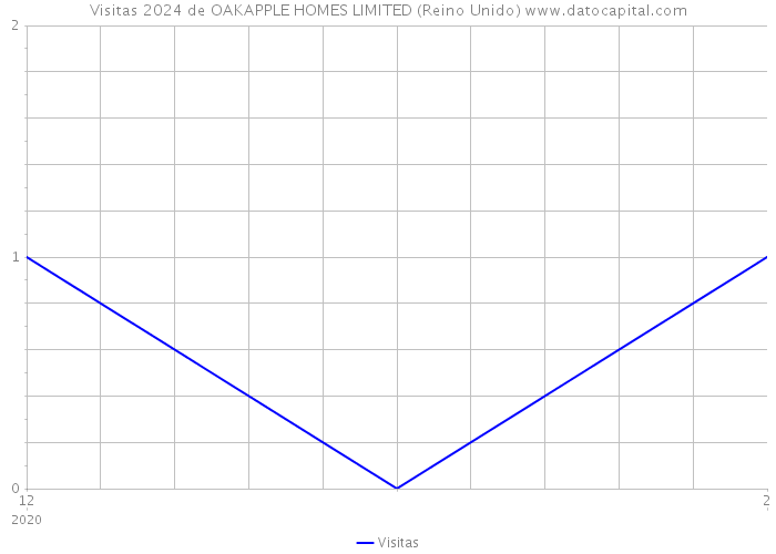 Visitas 2024 de OAKAPPLE HOMES LIMITED (Reino Unido) 