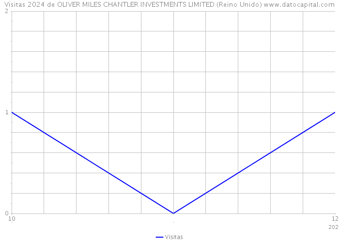 Visitas 2024 de OLIVER MILES CHANTLER INVESTMENTS LIMITED (Reino Unido) 